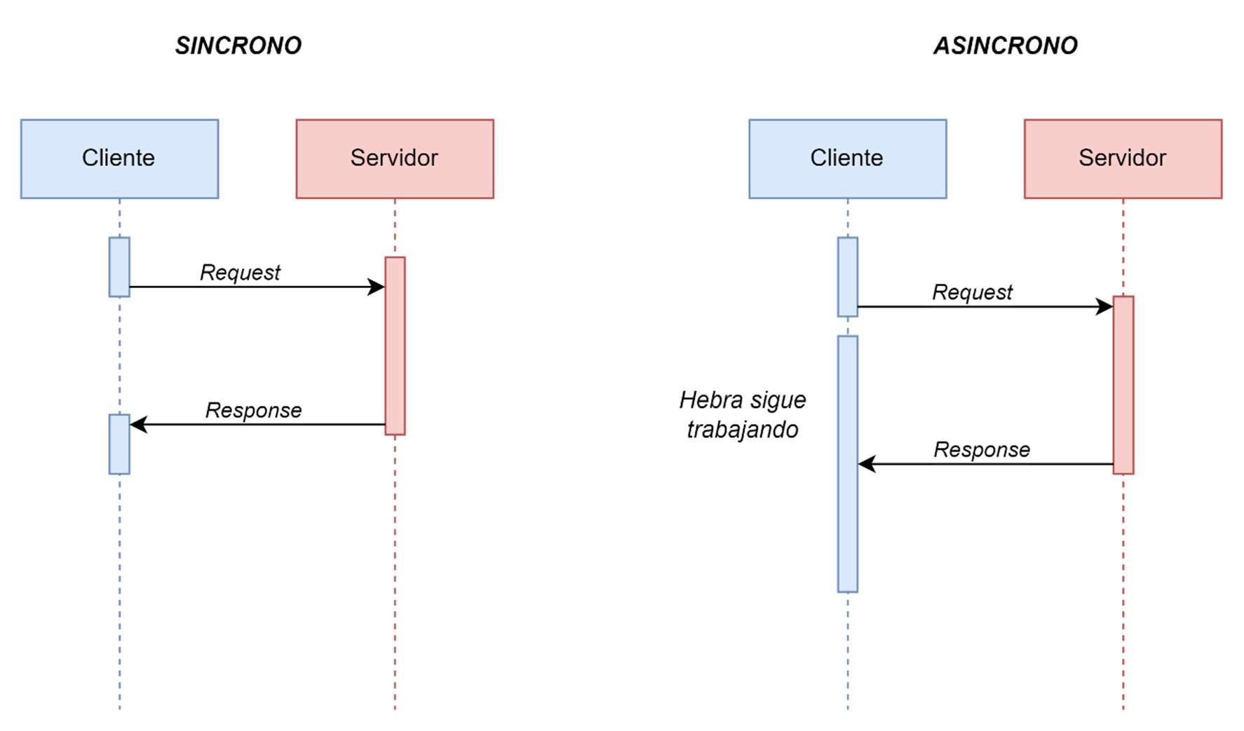 Diferencia programación síncrona y asíncrona.